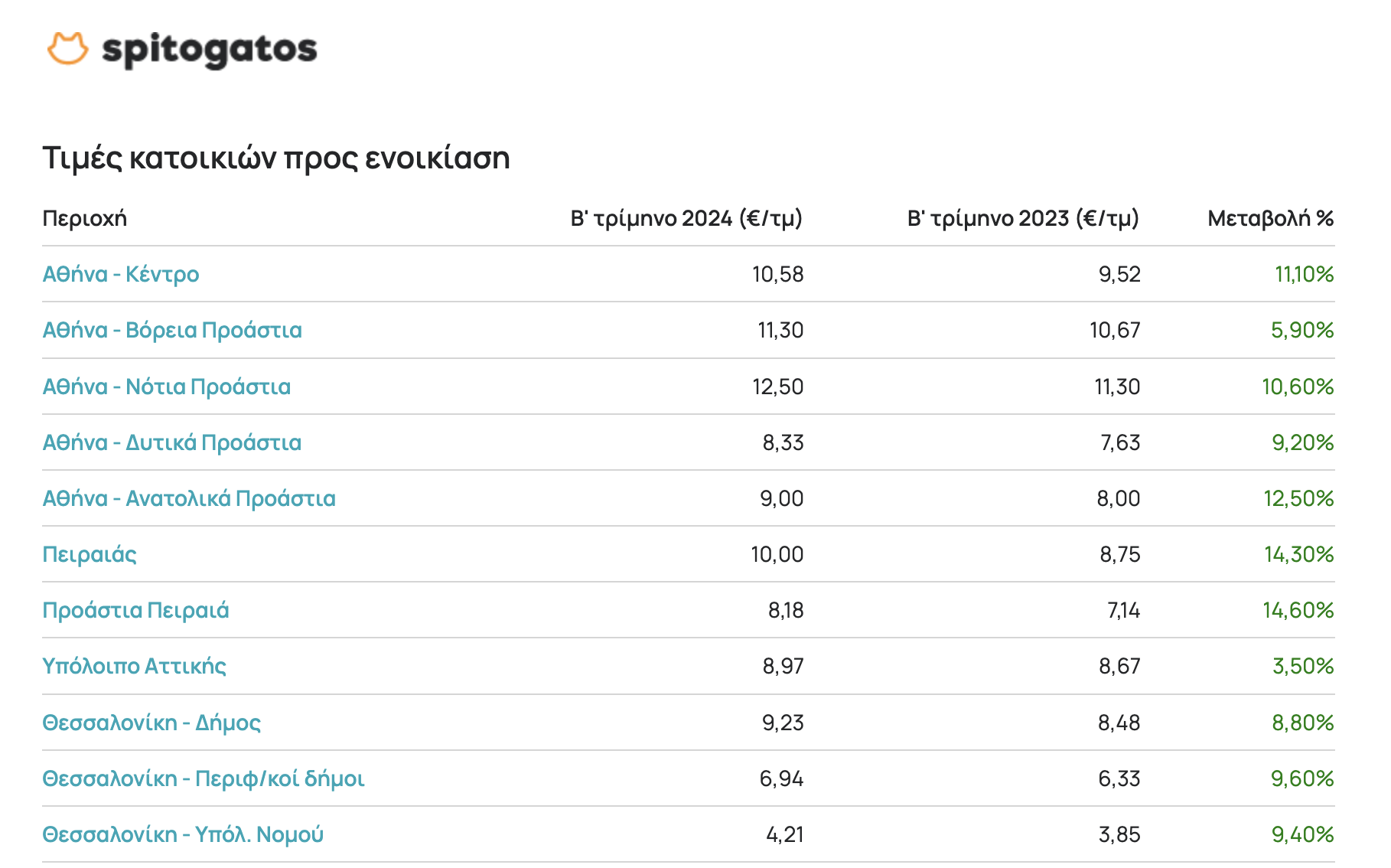 Με αύξηση 9% «έτρεξαν» ενοίκια και τιμές πώλησης το τελευταίο 12μηνο ανά την Ελλάδα | Molonoti News